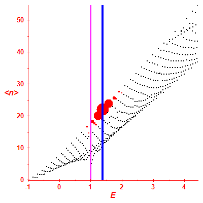 Peres lattice <N>
